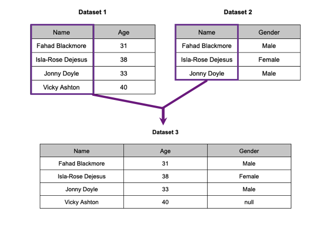 A diagram showing an example of using Extend to combine two datasets
